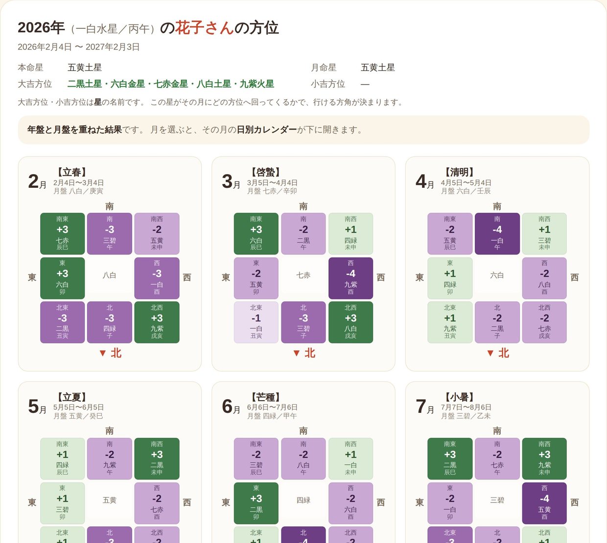 立春から翌立春までを節月ごとに一覧。八方位すべてを −4〜+3 の色で示します