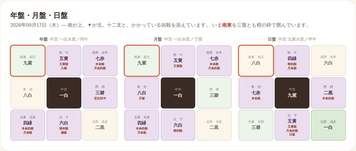 年盤・月盤・日盤の九星と十二支、凶殺名。選んだ方位を三盤とも橙の枠で追えます