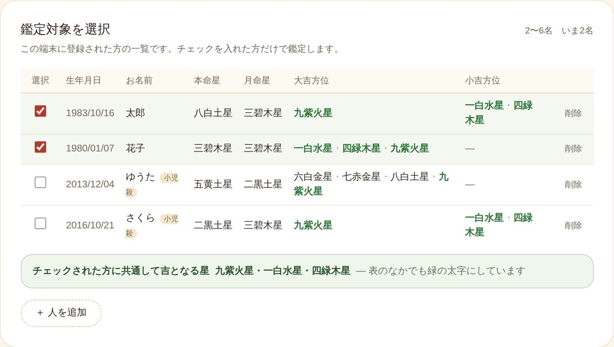 本命星・月命星と大吉方位・小吉方位を一覧。共通して吉となる星は緑の太字になります