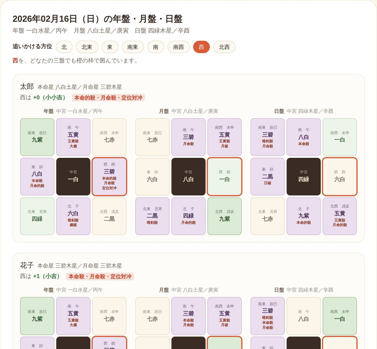 選んだ日について、全員ぶんの年盤・月盤・日盤が並びます